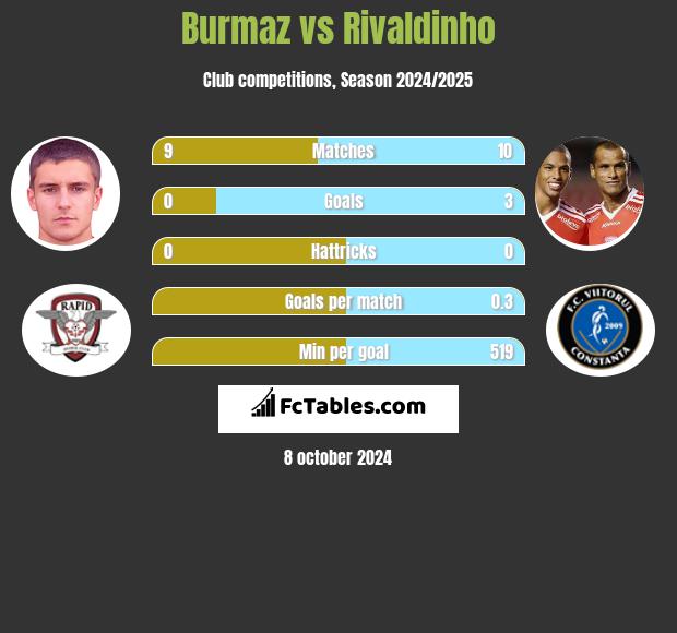 Burmaz vs Rivaldinho h2h player stats