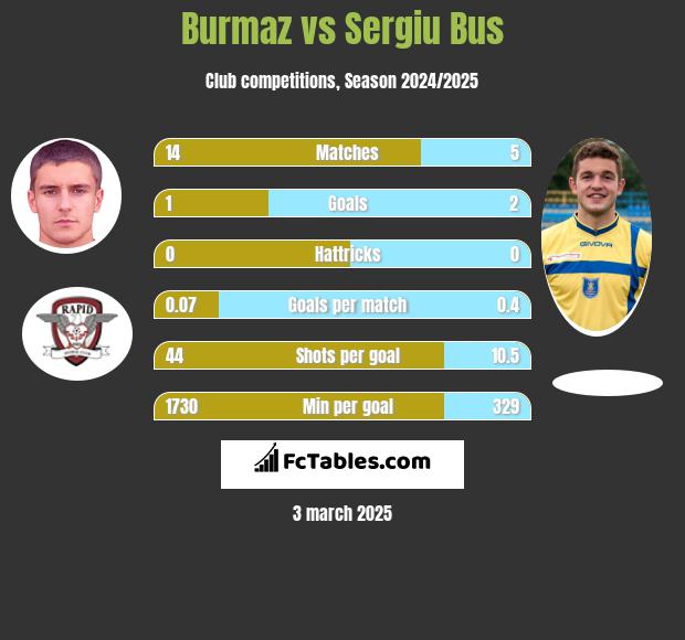 Burmaz vs Sergiu Bus h2h player stats