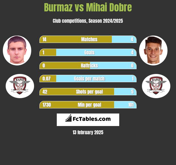 Burmaz vs Mihai Dobre h2h player stats