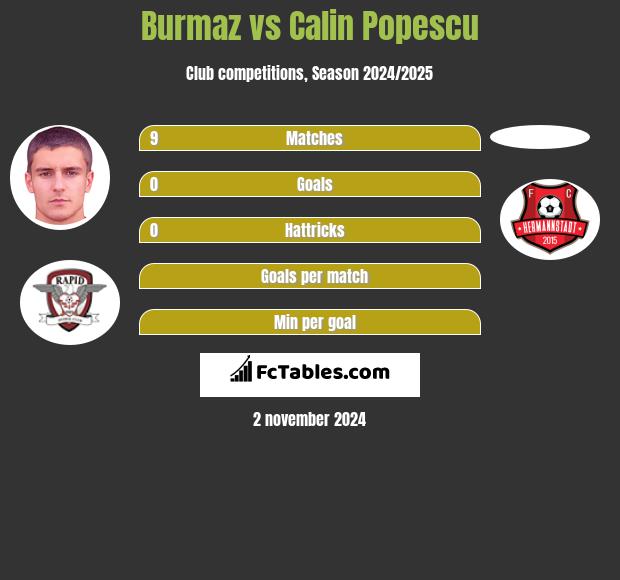 Burmaz vs Calin Popescu h2h player stats