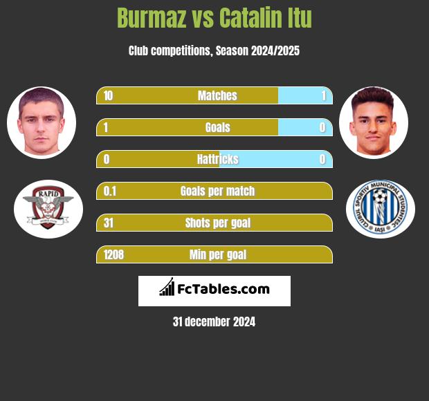 Burmaz vs Catalin Itu h2h player stats