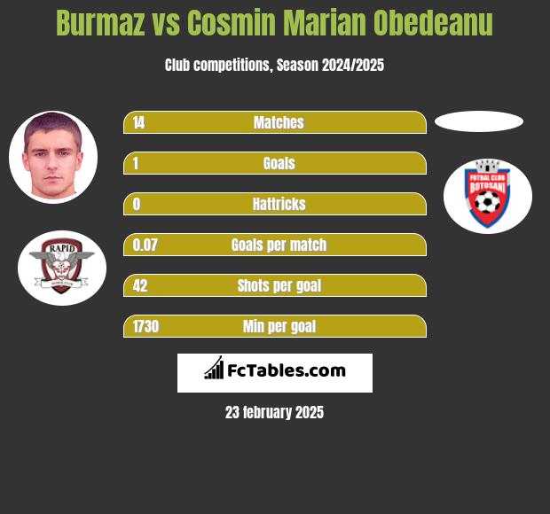 Burmaz vs Cosmin Marian Obedeanu h2h player stats