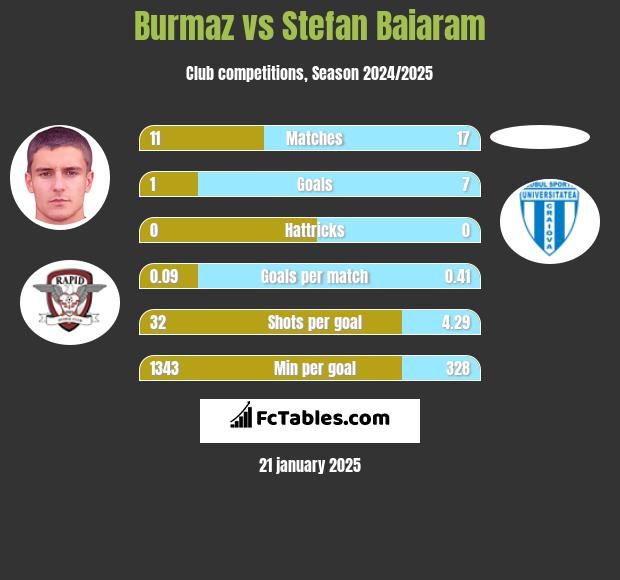 Burmaz vs Stefan Baiaram h2h player stats