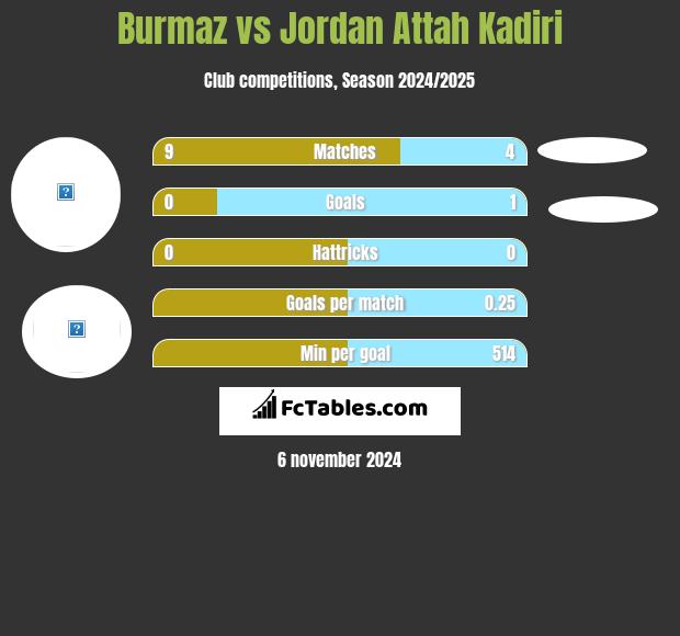 Burmaz vs Jordan Attah Kadiri h2h player stats