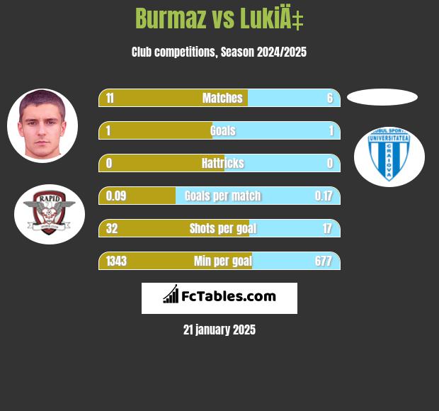 Burmaz vs LukiÄ‡ h2h player stats