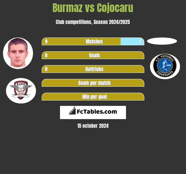 Burmaz vs Cojocaru h2h player stats