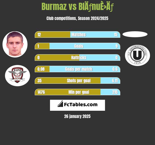 Burmaz vs BlÄƒnuÈ›Äƒ h2h player stats