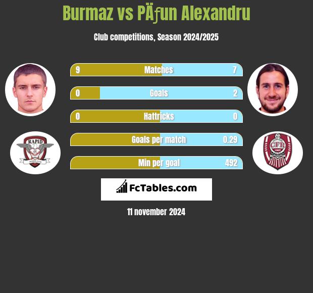 Burmaz vs PÄƒun Alexandru h2h player stats