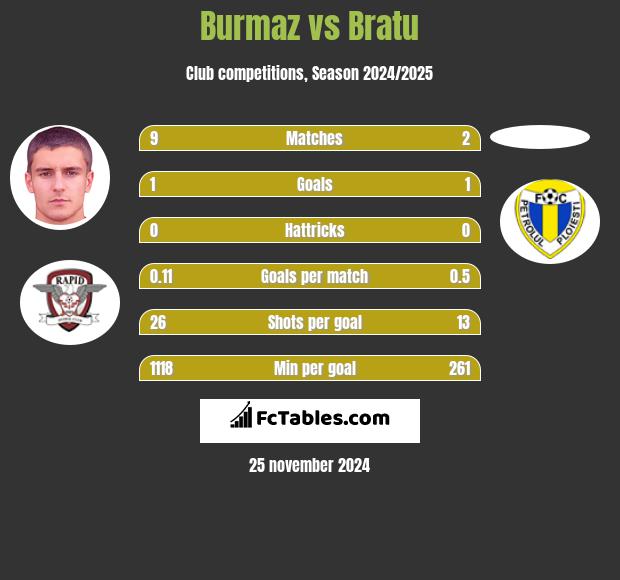 Burmaz vs Bratu h2h player stats