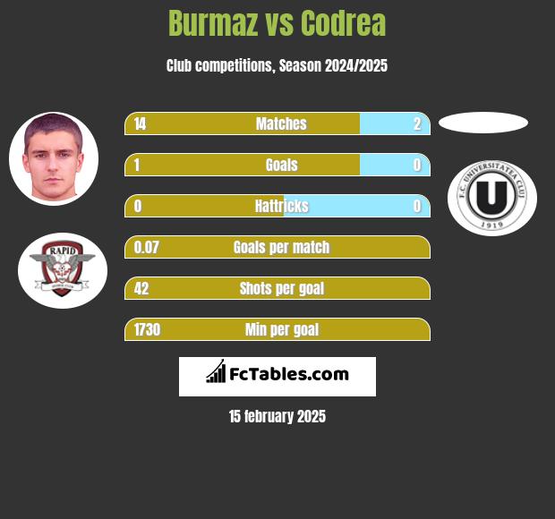 Burmaz vs Codrea h2h player stats