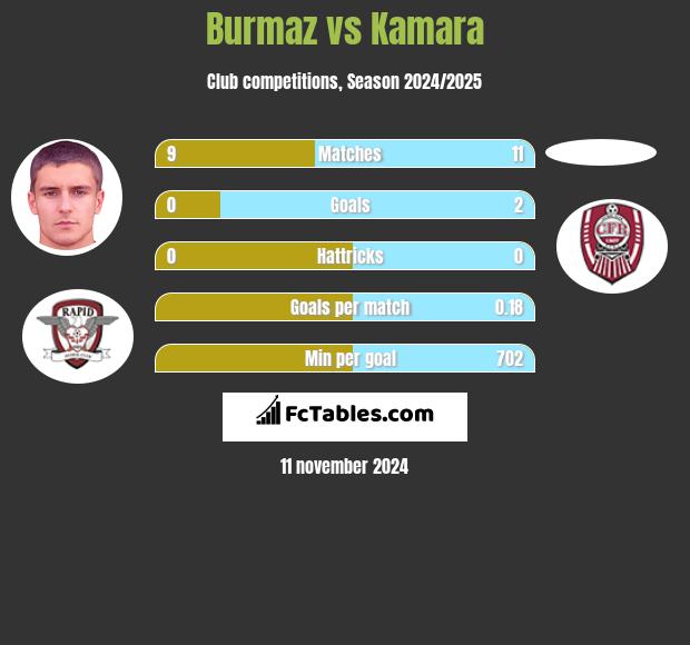 Burmaz vs Kamara h2h player stats