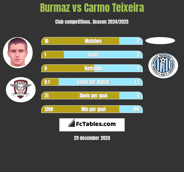 Burmaz vs Carmo Teixeira h2h player stats