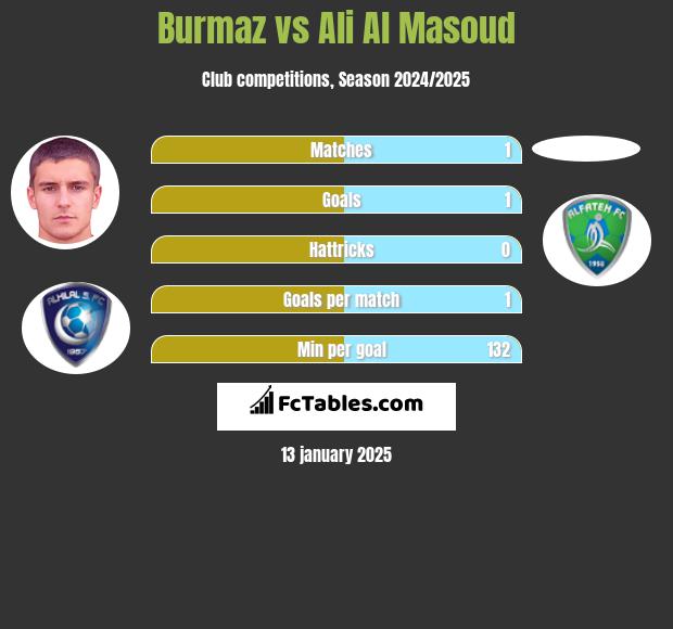 Burmaz vs Ali Al Masoud h2h player stats