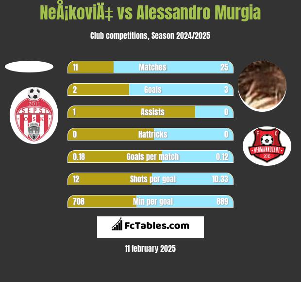 NeÅ¡koviÄ‡ vs Alessandro Murgia h2h player stats