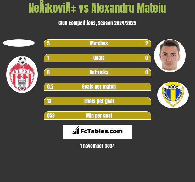 NeÅ¡koviÄ‡ vs Alexandru Mateiu h2h player stats