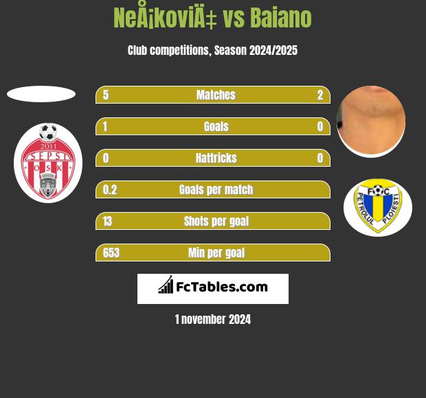 NeÅ¡koviÄ‡ vs Baiano h2h player stats