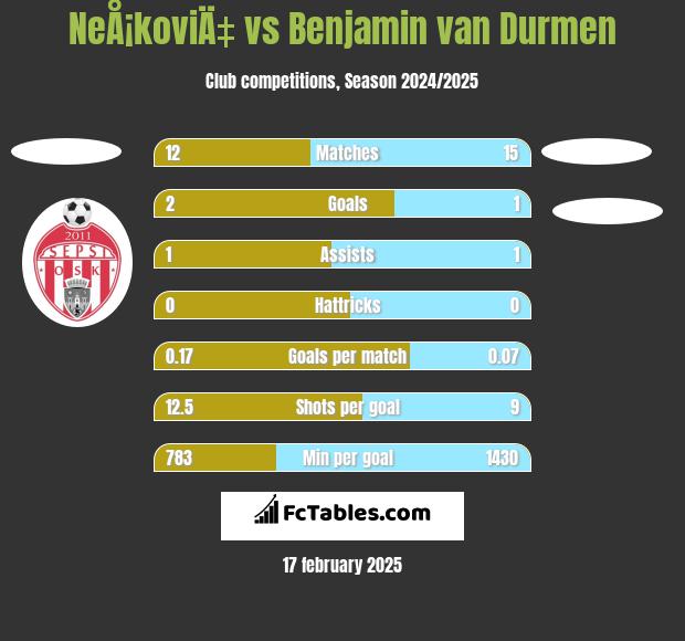 NeÅ¡koviÄ‡ vs Benjamin van Durmen h2h player stats