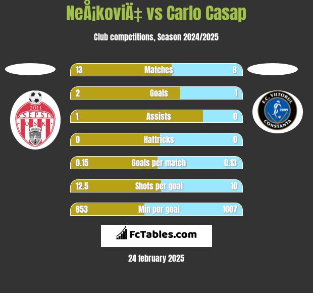 NeÅ¡koviÄ‡ vs Carlo Casap h2h player stats