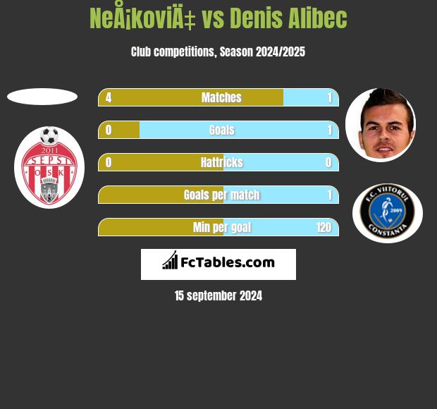 NeÅ¡koviÄ‡ vs Denis Alibec h2h player stats