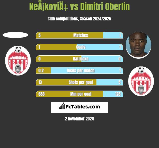 NeÅ¡koviÄ‡ vs Dimitri Oberlin h2h player stats