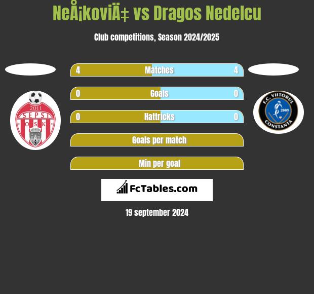 NeÅ¡koviÄ‡ vs Dragos Nedelcu h2h player stats