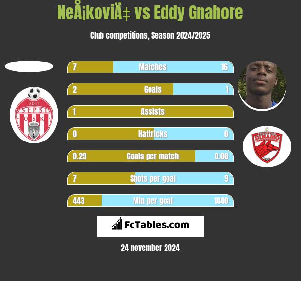 NeÅ¡koviÄ‡ vs Eddy Gnahore h2h player stats