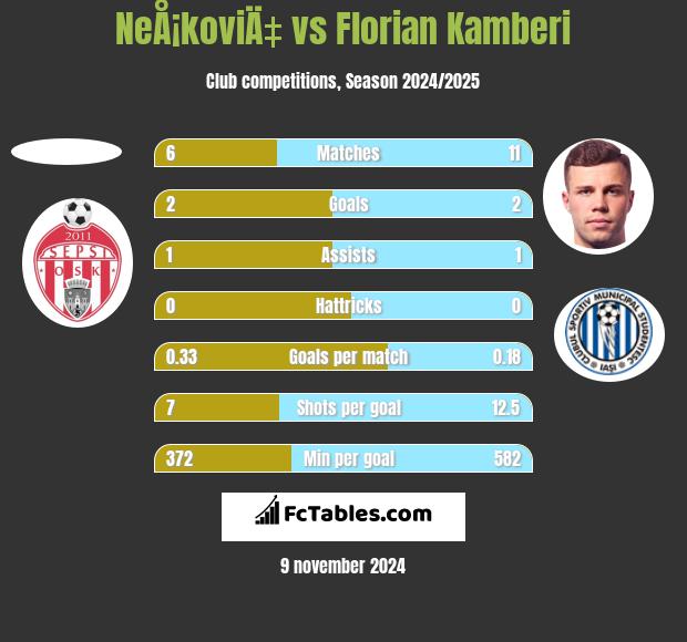 NeÅ¡koviÄ‡ vs Florian Kamberi h2h player stats