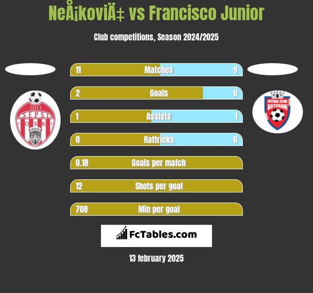 NeÅ¡koviÄ‡ vs Francisco Junior h2h player stats