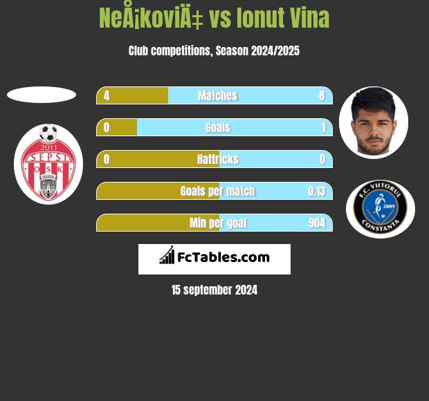 NeÅ¡koviÄ‡ vs Ionut Vina h2h player stats