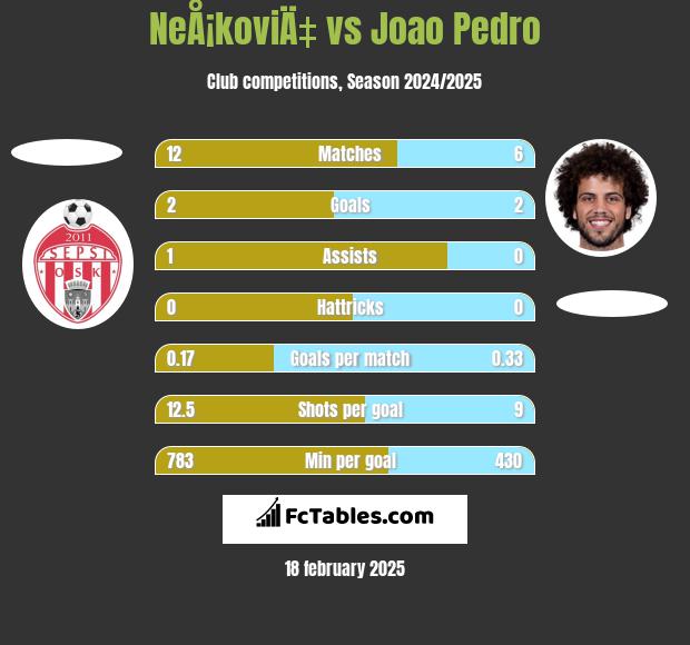 NeÅ¡koviÄ‡ vs Joao Pedro h2h player stats