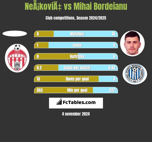 NeÅ¡koviÄ‡ vs Mihai Bordeianu h2h player stats