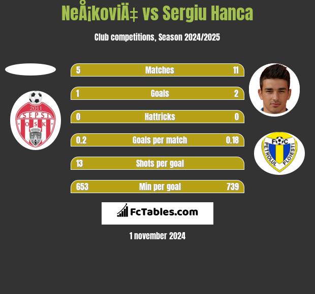 NeÅ¡koviÄ‡ vs Sergiu Hanca h2h player stats