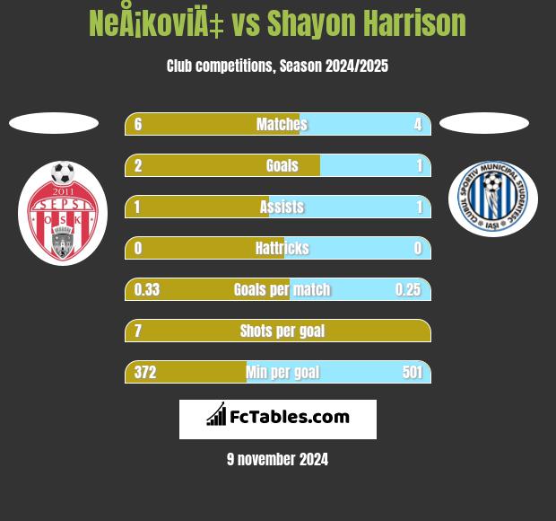 NeÅ¡koviÄ‡ vs Shayon Harrison h2h player stats