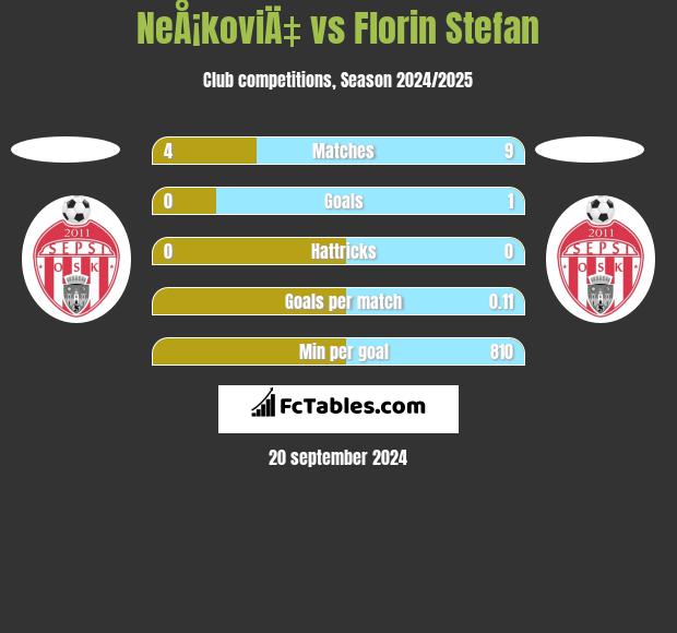 NeÅ¡koviÄ‡ vs Florin Stefan h2h player stats