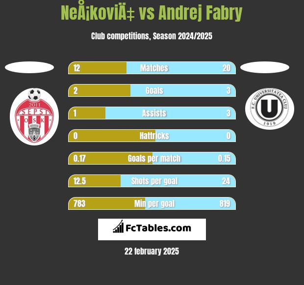 NeÅ¡koviÄ‡ vs Andrej Fabry h2h player stats