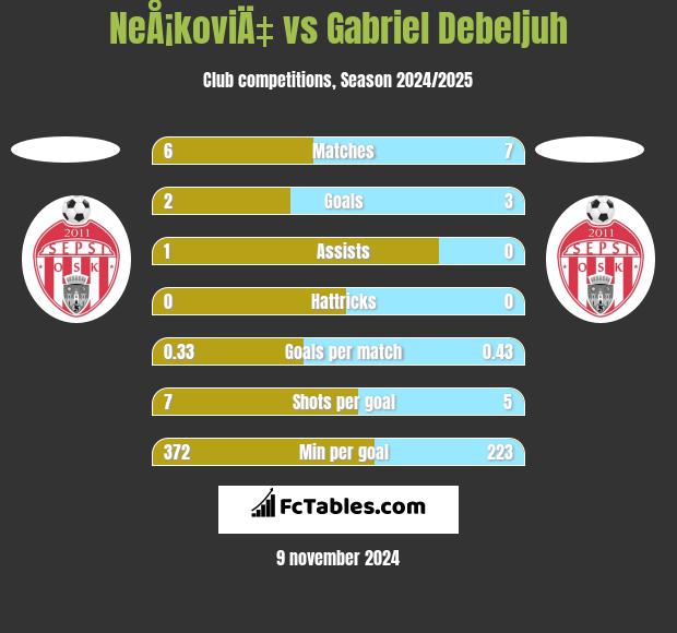 NeÅ¡koviÄ‡ vs Gabriel Debeljuh h2h player stats