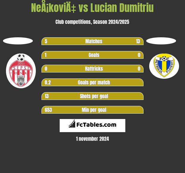 NeÅ¡koviÄ‡ vs Lucian Dumitriu h2h player stats