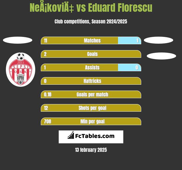 NeÅ¡koviÄ‡ vs Eduard Florescu h2h player stats