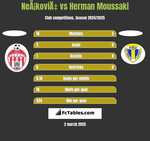 NeÅ¡koviÄ‡ vs Herman Moussaki h2h player stats