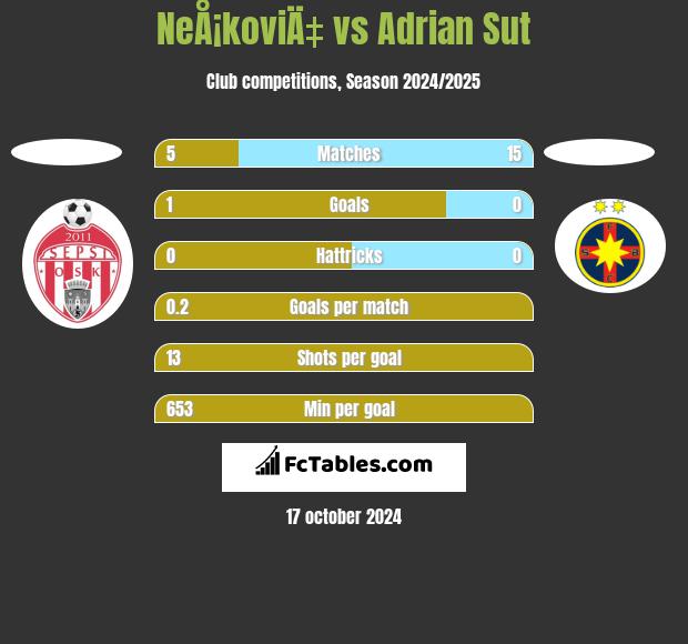 NeÅ¡koviÄ‡ vs Adrian Sut h2h player stats