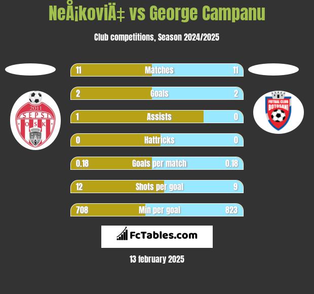 NeÅ¡koviÄ‡ vs George Campanu h2h player stats