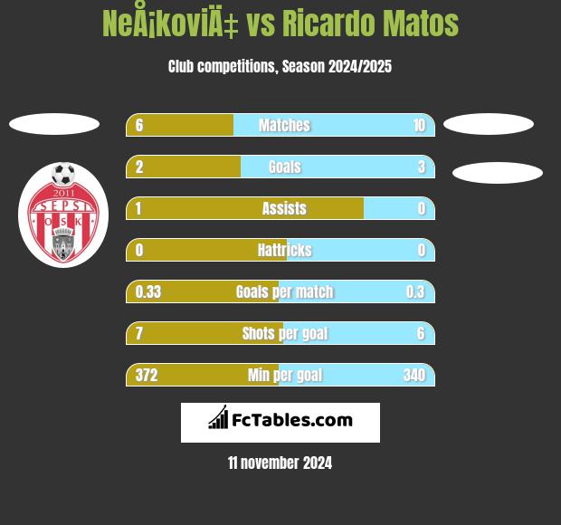 NeÅ¡koviÄ‡ vs Ricardo Matos h2h player stats