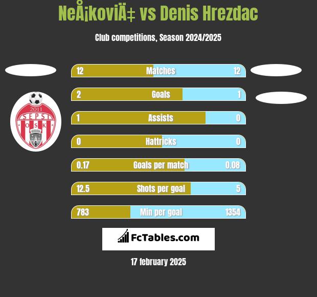 NeÅ¡koviÄ‡ vs Denis Hrezdac h2h player stats