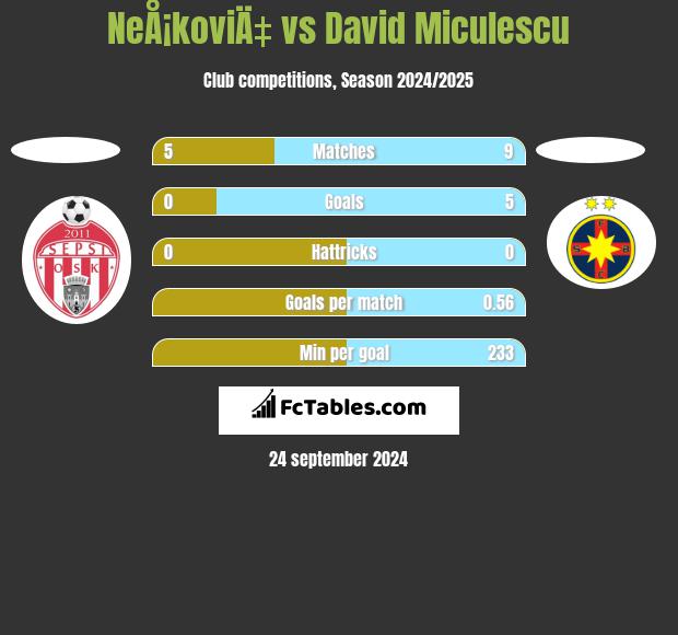 NeÅ¡koviÄ‡ vs David Miculescu h2h player stats