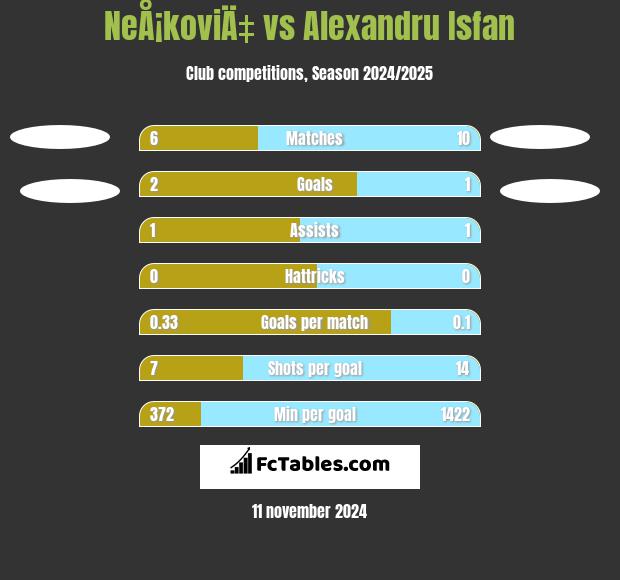 NeÅ¡koviÄ‡ vs Alexandru Isfan h2h player stats