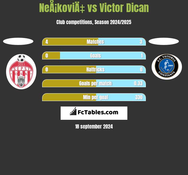 NeÅ¡koviÄ‡ vs Victor Dican h2h player stats