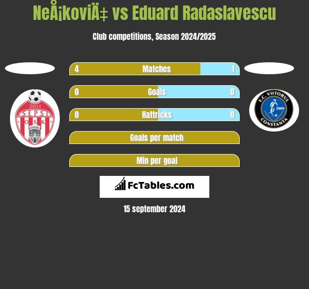 NeÅ¡koviÄ‡ vs Eduard Radaslavescu h2h player stats