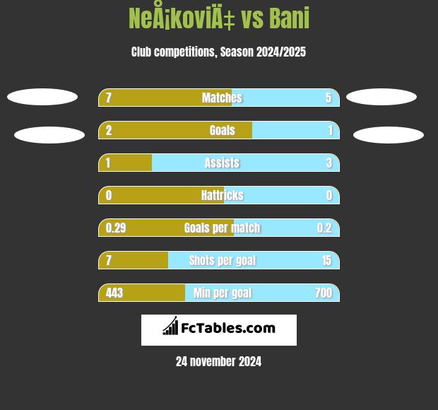 NeÅ¡koviÄ‡ vs Bani h2h player stats