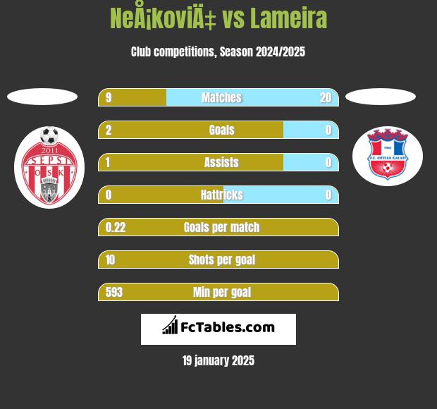 NeÅ¡koviÄ‡ vs Lameira h2h player stats