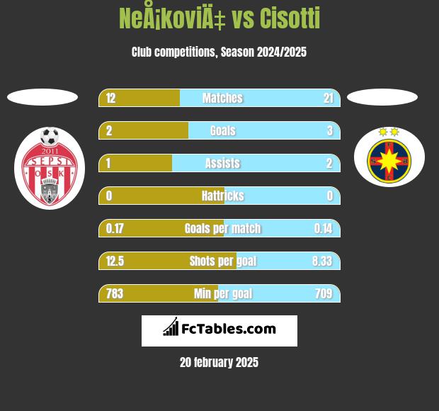 NeÅ¡koviÄ‡ vs Cisotti h2h player stats